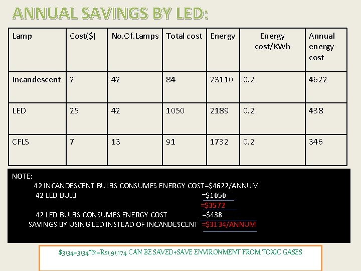 ANNUAL SAVINGS BY LED: Lamp Cost($) No. Of. Lamps Total cost Energy cost/KWh Incandescent