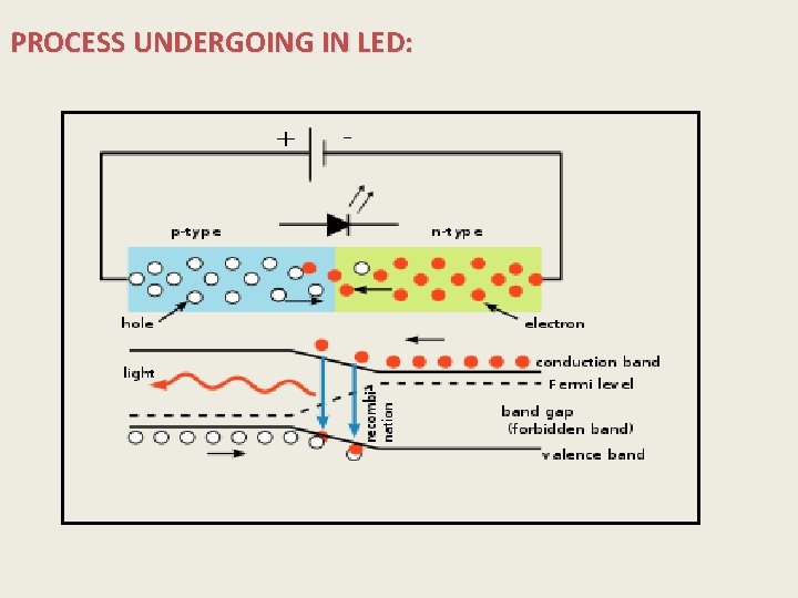 PROCESS UNDERGOING IN LED: 