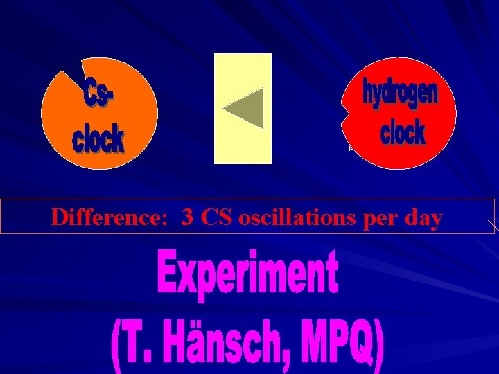 Difference: 3 CS oscillations per day 