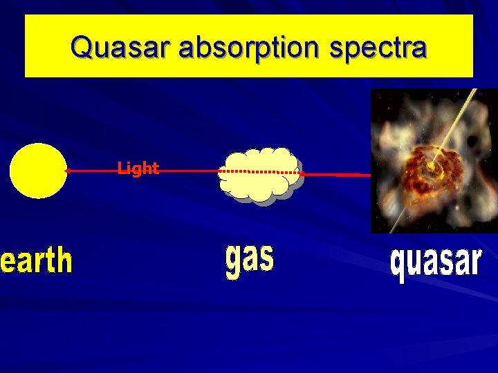 Quasar absorption spectra Light 