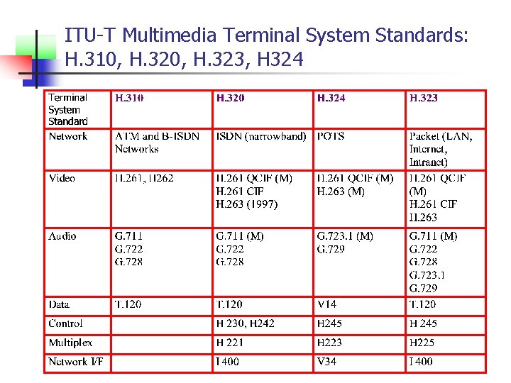 ITU-T Multimedia Terminal System Standards: H. 310, H. 323, H 324 