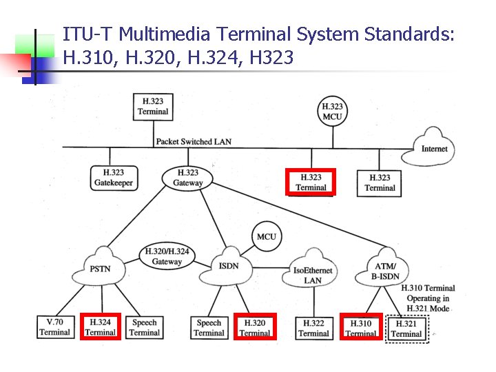 ITU-T Multimedia Terminal System Standards: H. 310, H. 324, H 323 