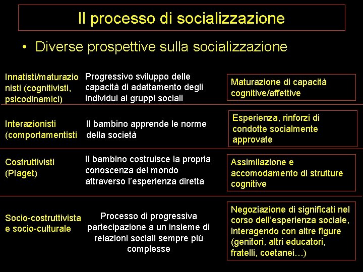 Il processo di socializzazione • Diverse prospettive sulla socializzazione Innatisti/maturazio Progressivo sviluppo delle capacità