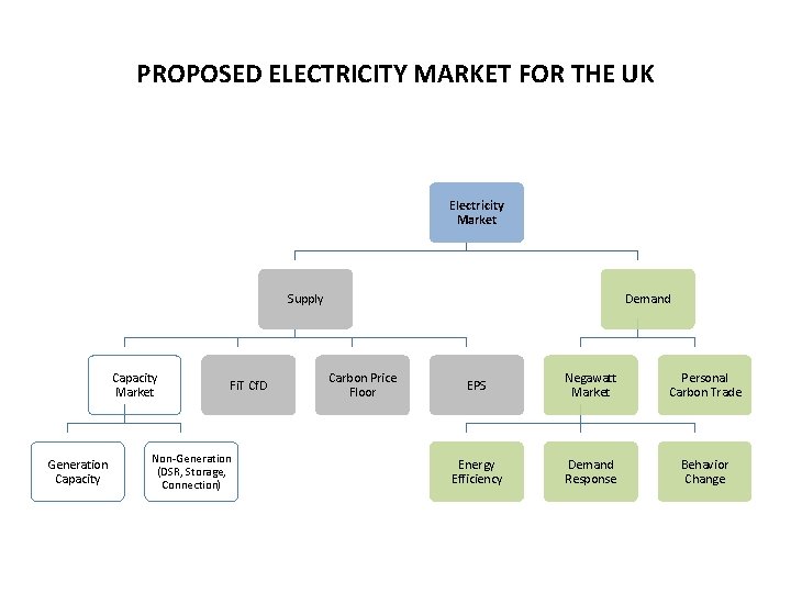 PROPOSED ELECTRICITY MARKET FOR THE UK Electricity Market Supply Capacity Market Generation Capacity Fi.