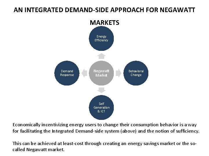 AN INTEGRATED DEMAND-SIDE APPROACH FOR NEGAWATT MARKETS Energy Efficiency Demand Response Negawatt Market Behavioral