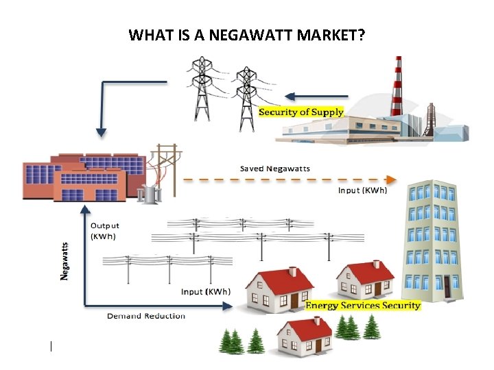 WHAT IS A NEGAWATT MARKET? 