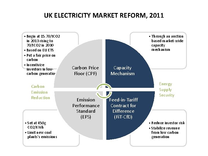 UK ELECTRICITY MARKET REFORM, 2011 • Begin at 15. 70/t. CO 2 in 2013