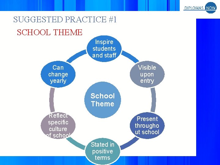 SUGGESTED PRACTICE #1 SCHOOL THEME Inspire students and staff Can change yearly Visible upon