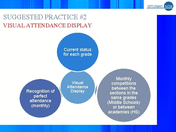 SUGGESTED PRACTICE #2 VISUAL ATTENDANCE DISPLAY Current status for each grade Recognition of perfect