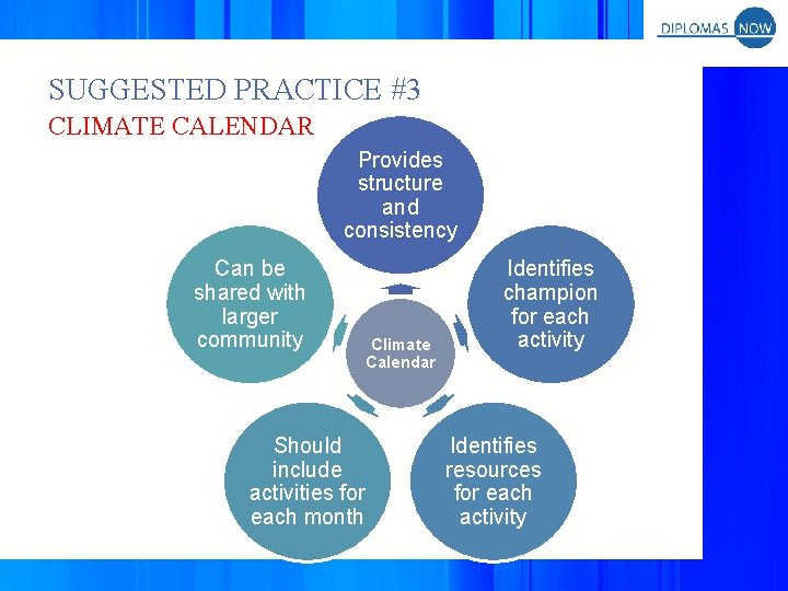 SUGGESTED PRACTICE #3 CLIMATE CALENDAR Provides structure and consistency Can be shared with larger