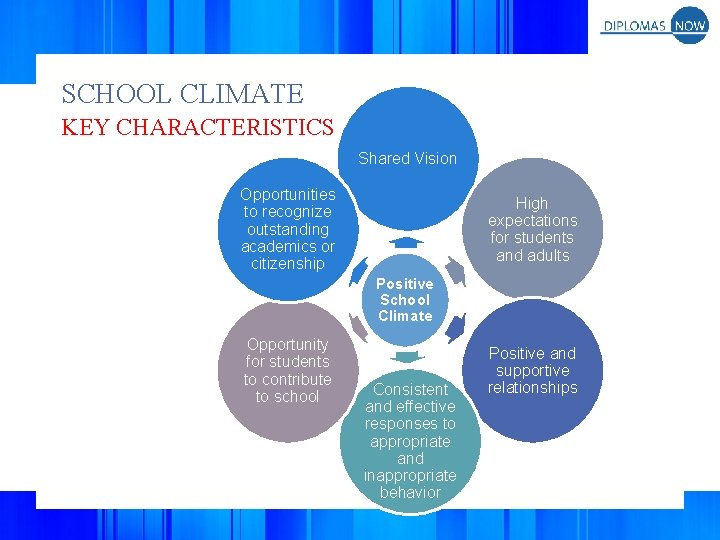 SCHOOL CLIMATE KEY CHARACTERISTICS Shared Vision Opportunities to recognize outstanding academics or citizenship High