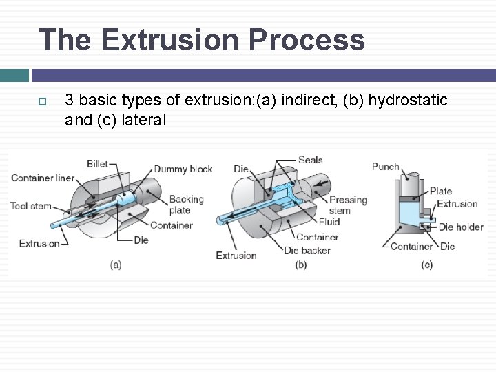 The Extrusion Process 3 basic types of extrusion: (a) indirect, (b) hydrostatic and (c)