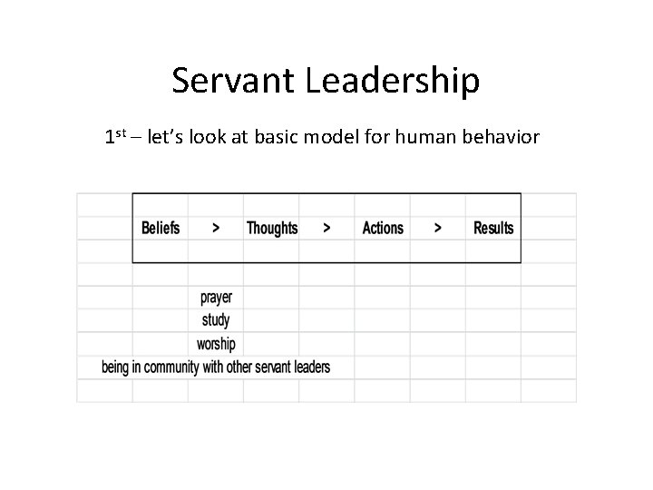 Servant Leadership 1 st – let’s look at basic model for human behavior 