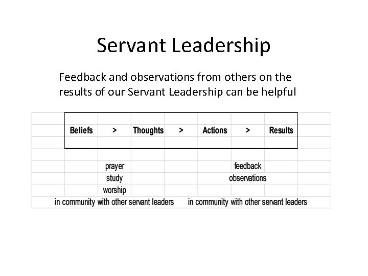 Servant Leadership Feedback and observations from others on the results of our Servant Leadership