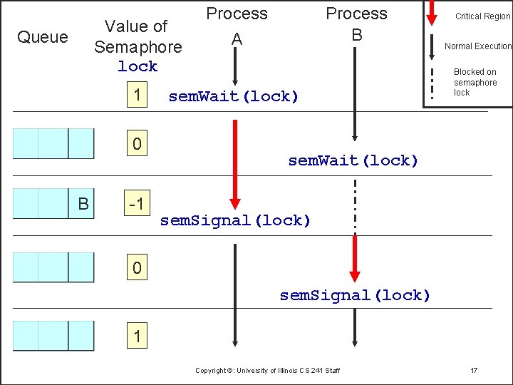 Value of Semaphore lock Queue 1 0 B -1 Process A Process B sem.