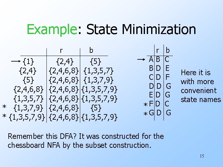 Example: State Minimization {1} {2, 4} {5} {2, 4, 6, 8} {1, 3, 5,