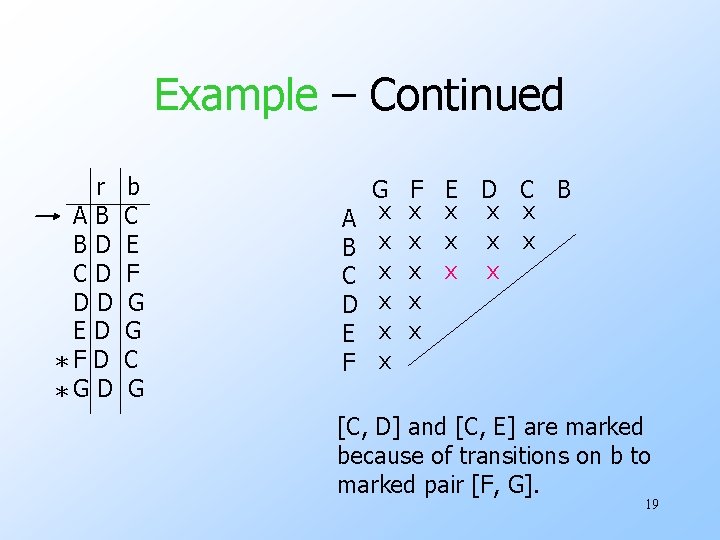 Example – Continued r AB BD CD DD ED *F D *G D b