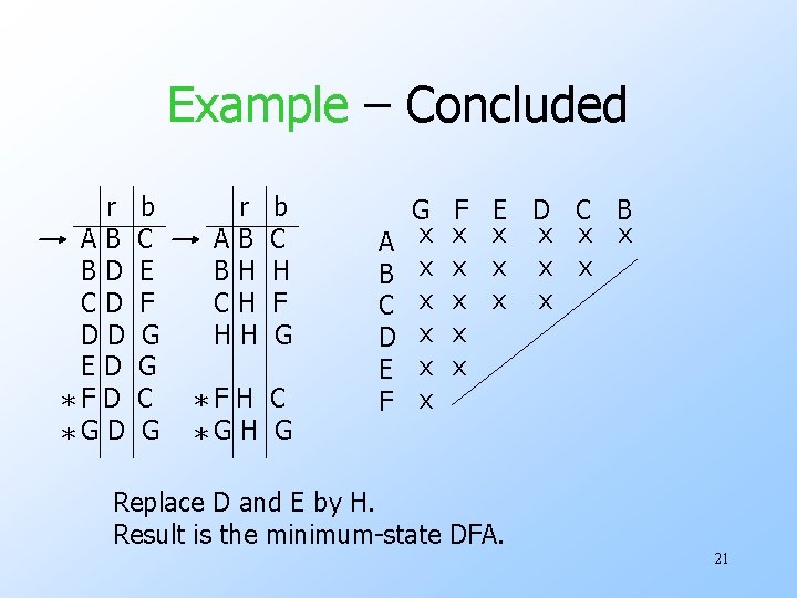 Example – Concluded r AB BD CD DD ED *F D *G D b