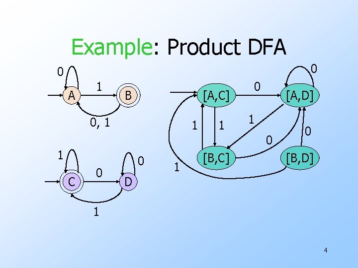 Example: Product DFA 0 0 A 1 B [A, C] 0, 1 1 1