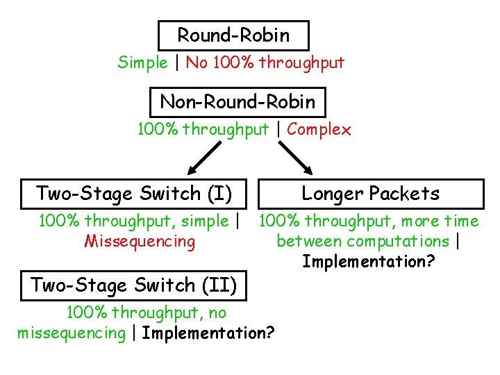 Round-Robin Simple | No 100% throughput Non-Round-Robin 100% throughput | Complex Two-Stage Switch (I)