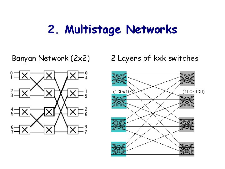 2. Multistage Networks Banyan Network (2 x 2) 2 Layers of kxk switches (100