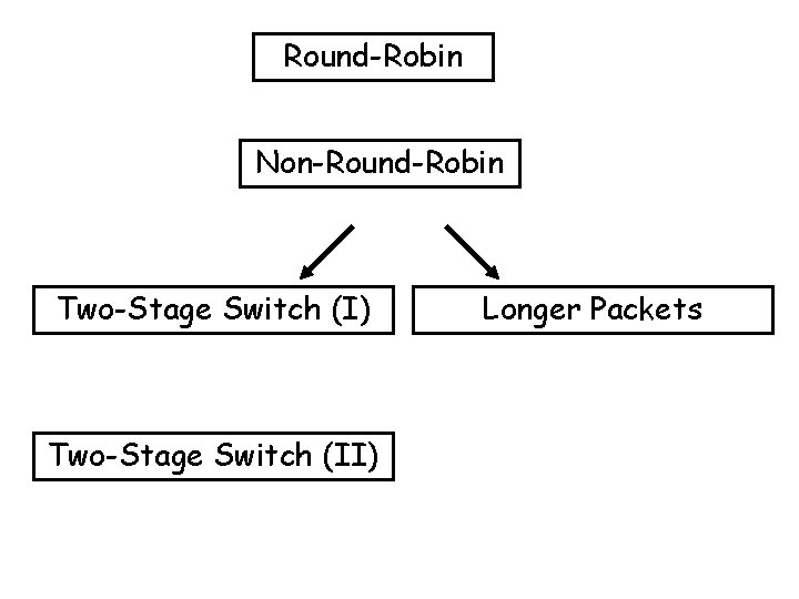 Round-Robin Non-Round-Robin Two-Stage Switch (I) Two-Stage Switch (II) Longer Packets 