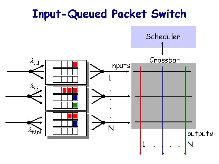 Input-Queued Packet Switch Scheduler 1, 1 i, j N, N Crossbar inputs 1. .