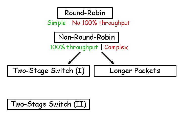 Round-Robin Simple | No 100% throughput Non-Round-Robin 100% throughput | Complex Two-Stage Switch (I)