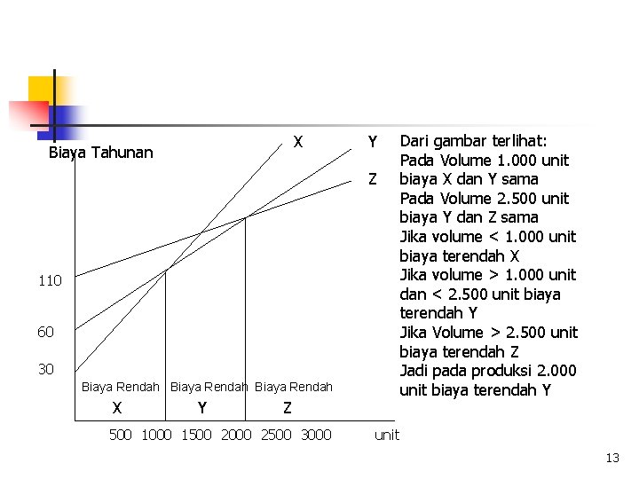 X Biaya Tahunan Y Z 110 60 30 Biaya Rendah X Y Z 500 X Biaya Tahunan Y Z 110 60 30 Biaya Rendah X Y Z 500