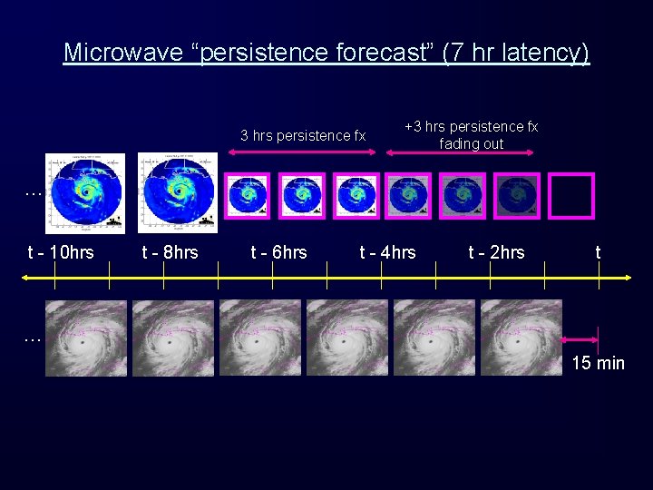 Microwave “persistence forecast” (7 hr latency) 3 hrs persistence fx +3 hrs persistence fx