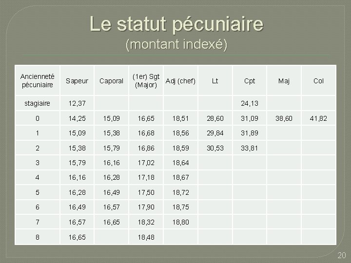 Le statut pécuniaire (montant indexé) Ancienneté pécuniaire Sapeur Caporal (1 er) Sgt Adj (chef)