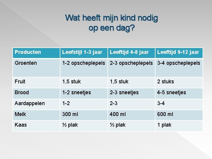 Wat heeft mijn kind nodig op een dag? Producten Leefstijl 1 -3 jaar Leeftijd Wat heeft mijn kind nodig op een dag? Producten Leefstijl 1 -3 jaar Leeftijd