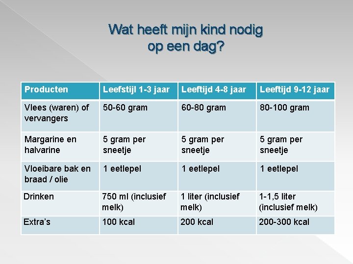 Wat heeft mijn kind nodig op een dag? Producten Leefstijl 1 -3 jaar Leeftijd Wat heeft mijn kind nodig op een dag? Producten Leefstijl 1 -3 jaar Leeftijd