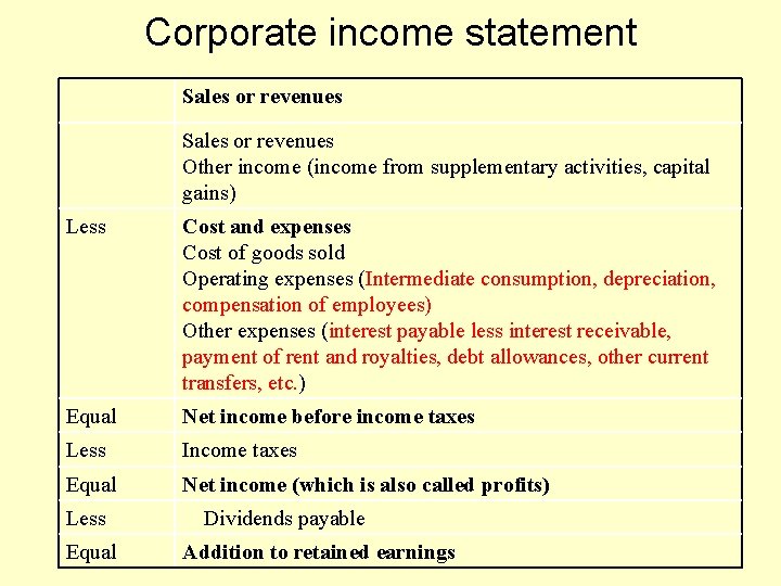II Compilation of GDP by income approach Vu