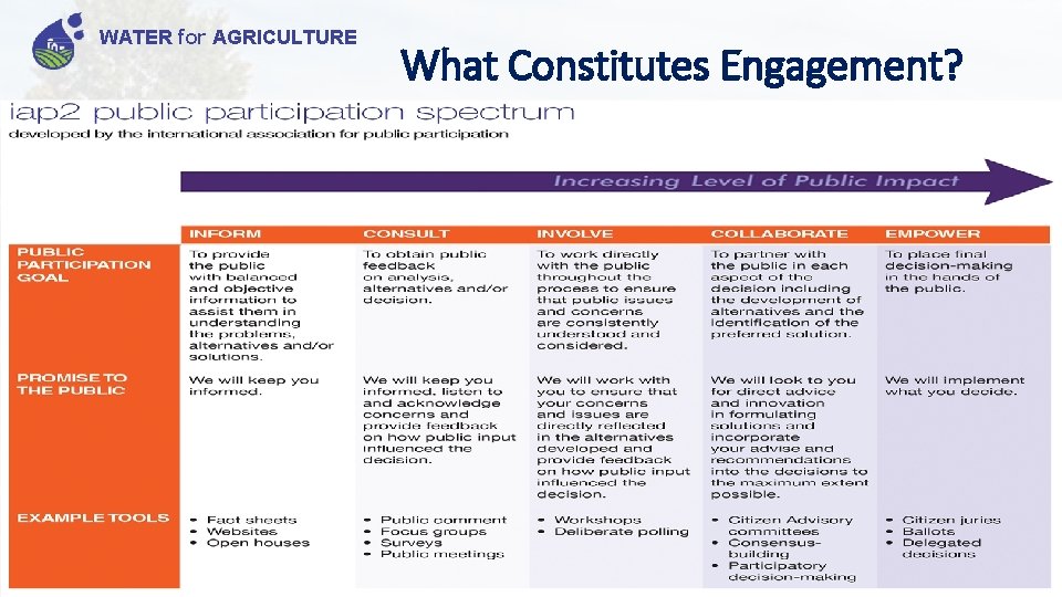 WATER for AGRICULTURE What Constitutes Engagement? 