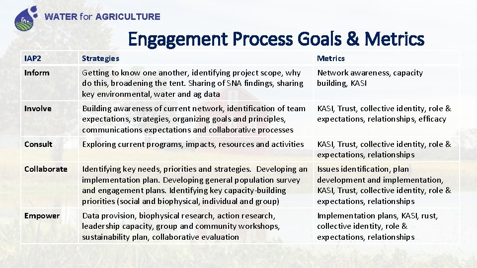 WATER for AGRICULTURE Engagement Process Goals & Metrics IAP 2 Strategies Metrics Inform Getting