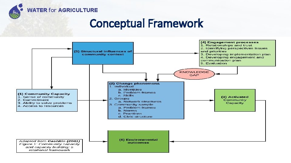 WATER for AGRICULTURE Conceptual Framework 