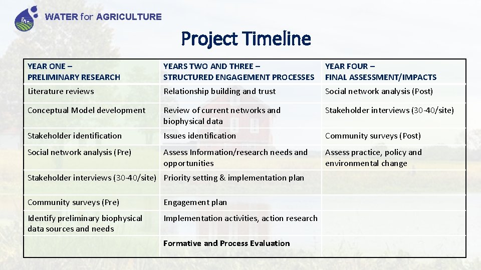 WATER for AGRICULTURE Project Timeline YEAR ONE – PRELIMINARY RESEARCH YEARS TWO AND THREE