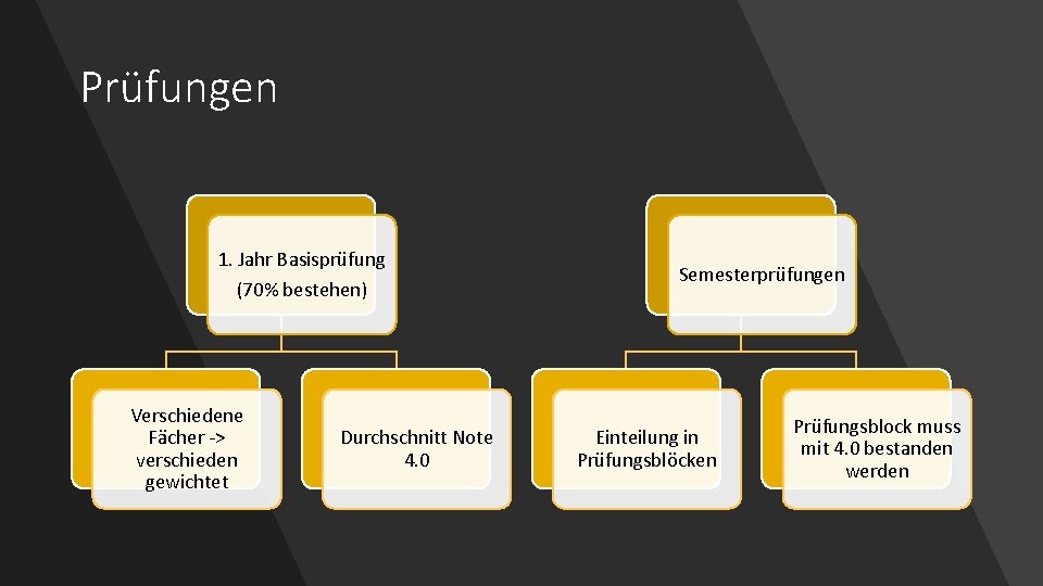 Prüfungen 1. Jahr Basisprüfung (70% bestehen) Verschiedene Fächer -> verschieden gewichtet Durchschnitt Note 4.