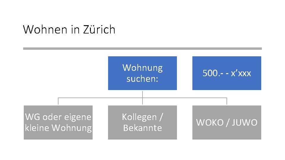 Wohnen in Zürich WG oder eigene kleine Wohnung suchen: 500. - - x’xxx Kollegen