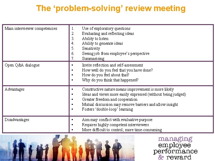 The ‘problem-solving’ review meeting Main interviewer competencies 1. 2. 3. 4. 5. 6. 7.