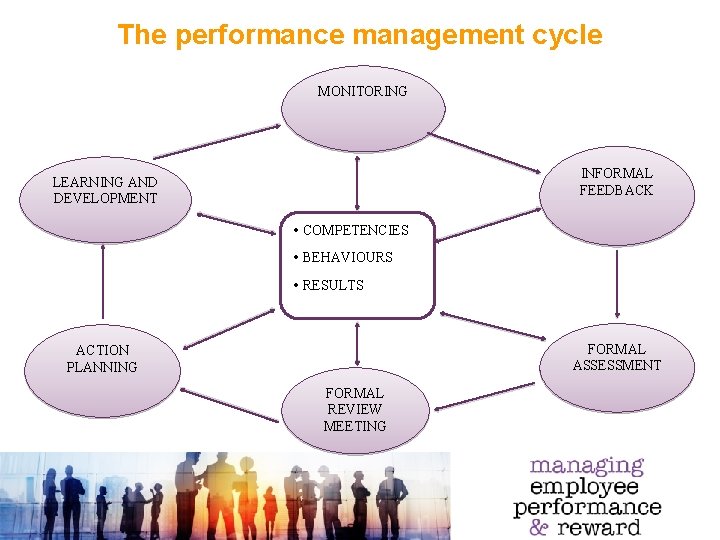 The performance management cycle MONITORING INFORMAL FEEDBACK LEARNING AND DEVELOPMENT COMPETENCIES BEHAVIOURS RESULTS FORMAL