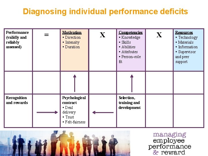 Diagnosing individual performance deficits Performance (validly and reliably assessed) Recognition and rewards = Motivation
