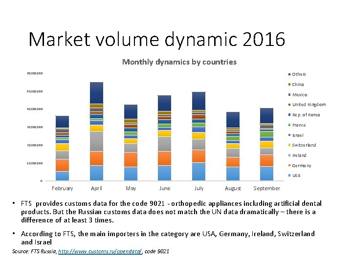 Market volume dynamic 2016 Monthly dynamics by countries 60, 000 Others China 50, 000 Market volume dynamic 2016 Monthly dynamics by countries 60, 000 Others China 50, 000