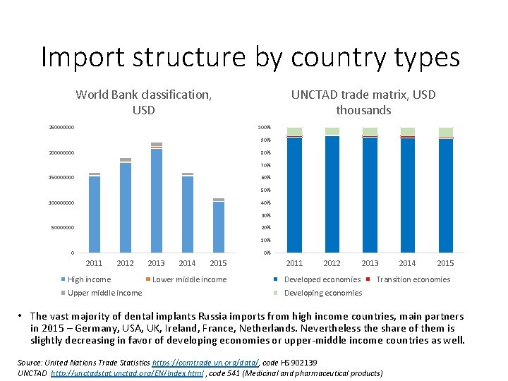Import structure by country types World Bank classification, USD 250000000 UNCTAD trade matrix, USD Import structure by country types World Bank classification, USD 250000000 UNCTAD trade matrix, USD