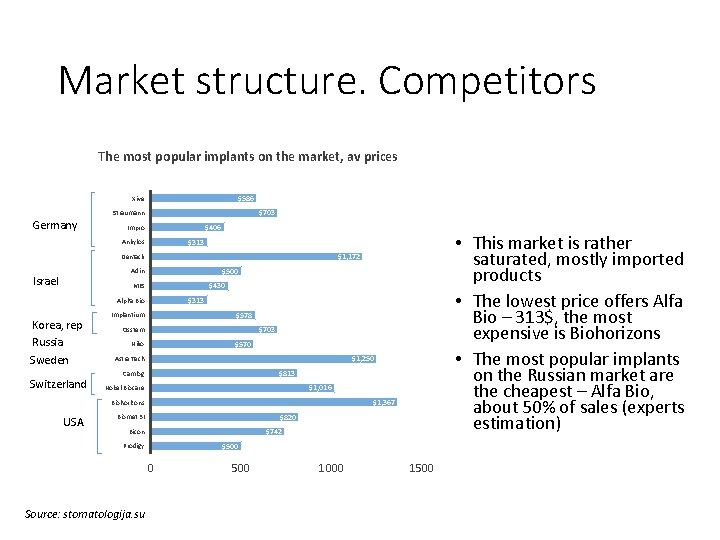 Market structure. Competitors The most popular implants on the market, av prices $586 Xive Market structure. Competitors The most popular implants on the market, av prices $586 Xive