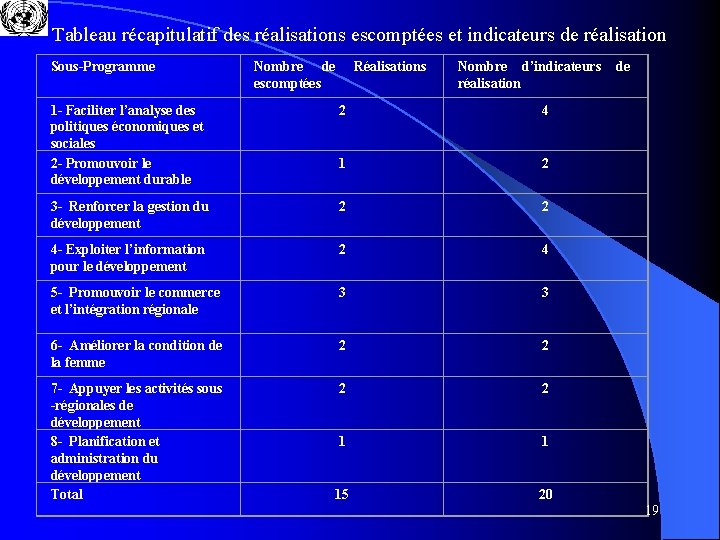 Tableau récapitulatif des réalisations escomptées et indicateurs de réalisation Sous-Programme Nombre de escomptées Réalisations