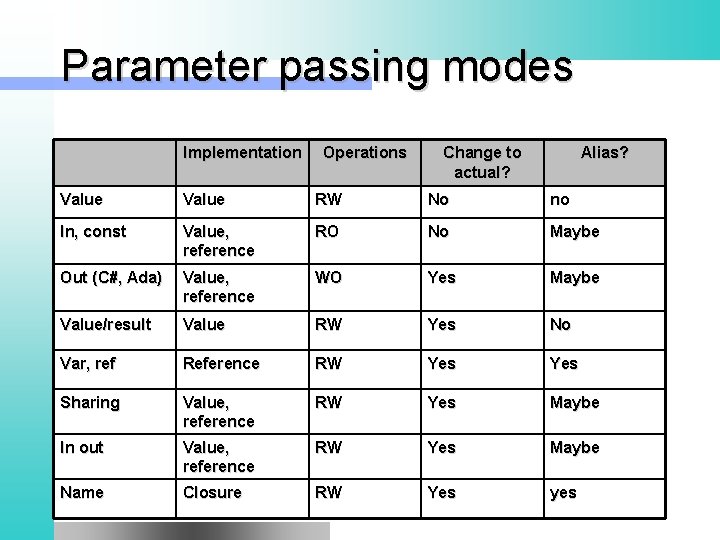 Parameter passing modes Implementation Operations Change to actual? Alias? Value RW No no In,