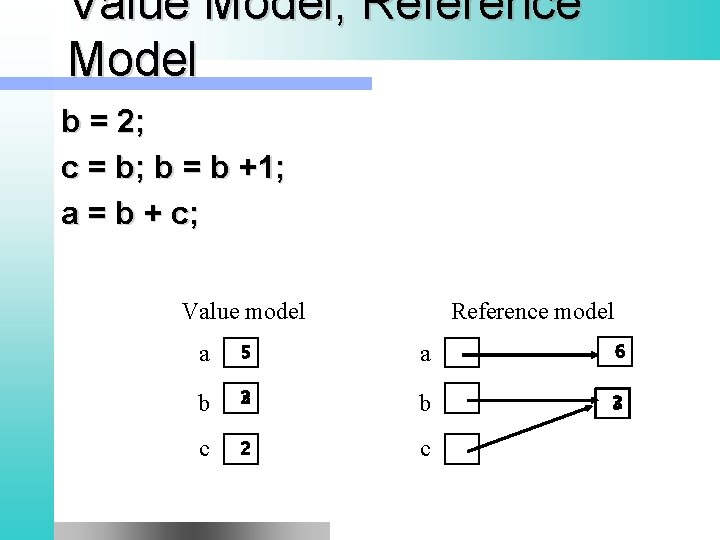 Value Model, Reference Model b = 2; c = b; b = b +1;