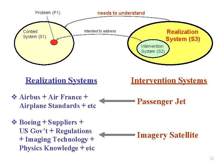 Problem (P 1) Context System (S 1) needs to understand Realization System (S 3)